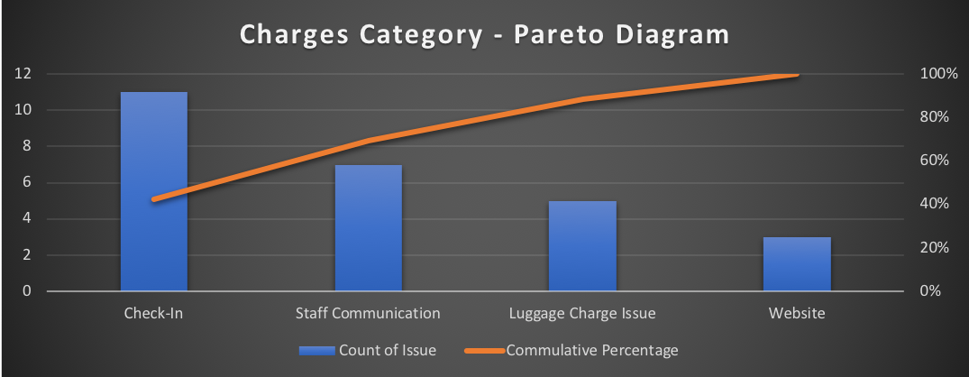 Charges Pareto chart