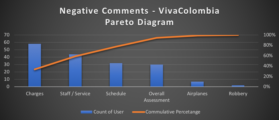 Negative reviews Pareto chart