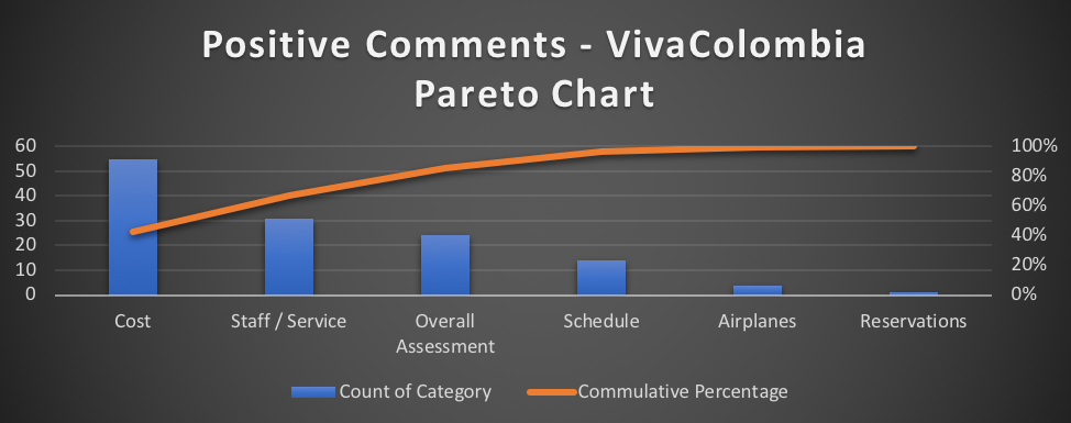 Positive reviews Pareto chart