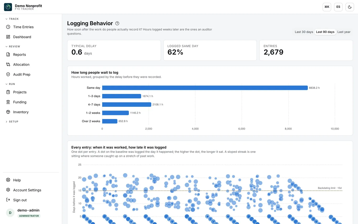 FTE Tracker — Logging behavior: After-the-fact estimates are the finding. This shows you who is drifting toward one.