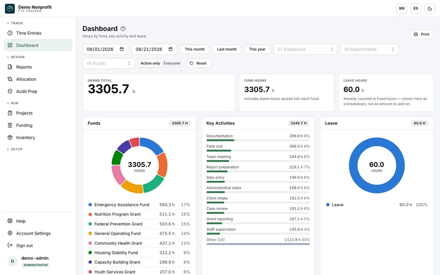 FTE Tracker dashboard showing hours logged by funding source, allocation against target, and the current reporting period for a nonprofit organization.