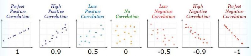 Correlation examples