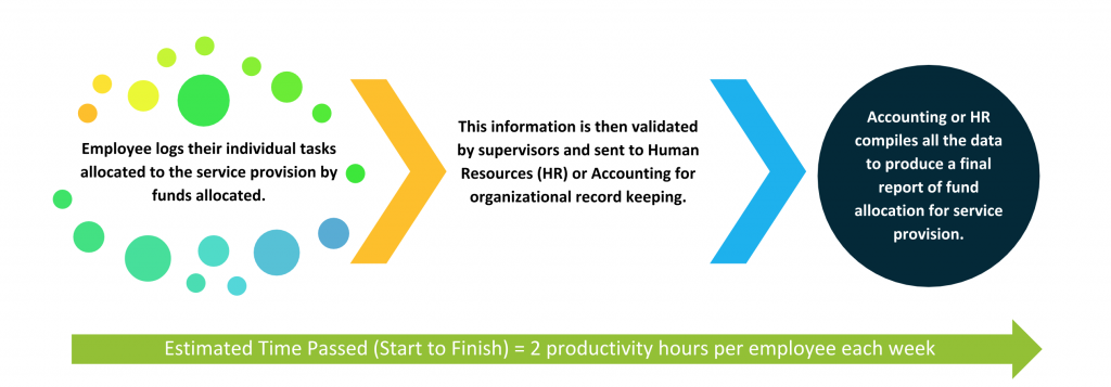 FTE Tracker workflow: employees log tasks by funds allocated, supervisors validate the entries for HR or accounting, then accounting or HR compiles the data into a final fund-allocation report.