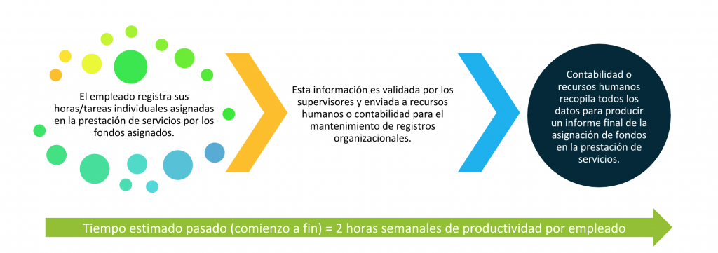 Flujo del FTE Tracker: el empleado registra sus tareas por fondos asignados, un supervisor valida la información para recursos humanos o contabilidad, y contabilidad o recursos humanos compila los datos en un informe final de asignación de fondos.